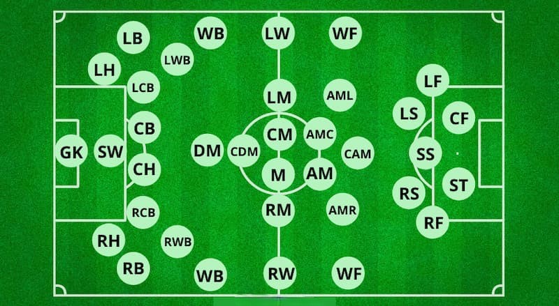 Các Chức Vụ Trong Bóng Đá Đóng Vai Trò Vô Cùng Quan Trọng 3 Các vị trí cầu thủ bóng đá